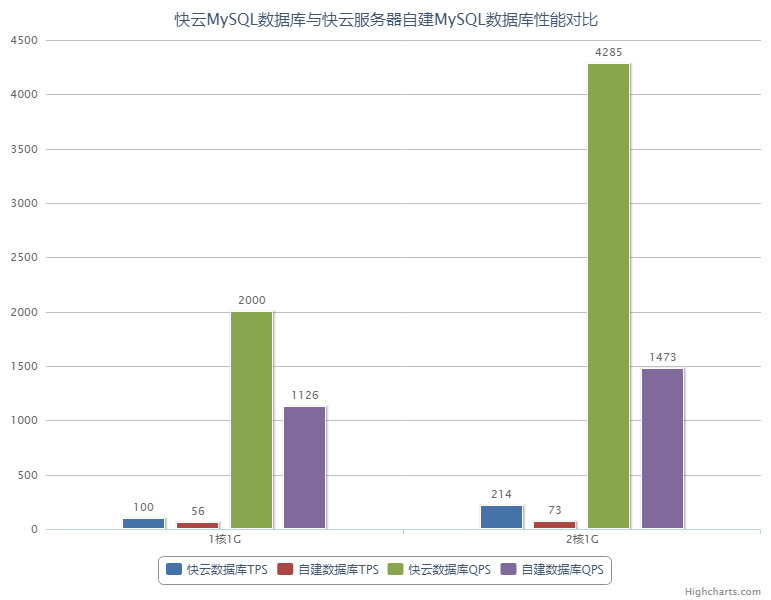 快云MySQL數(shù)據(jù)庫與快云服務(wù)器自建MySQL數(shù)據(jù)庫性能對比.png